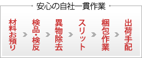 安心の自社一貫作業　材料お預り→検品・検反→異物除去→スリット→梱包作業→出荷手配